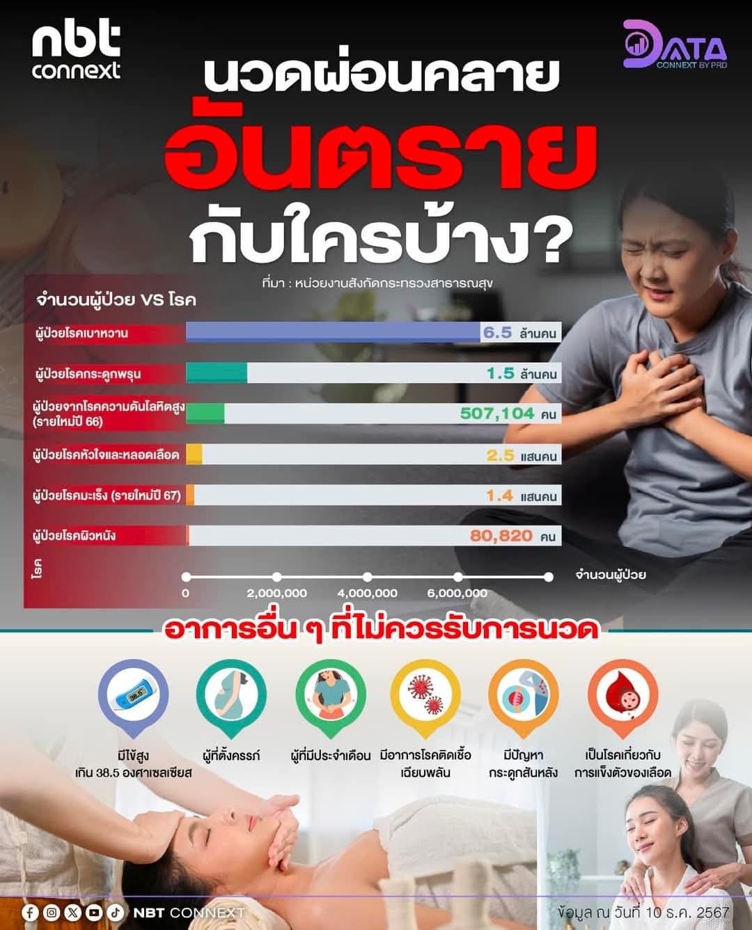นวดผ่อนคลาย อันตรายกับใครได้บ้าง?