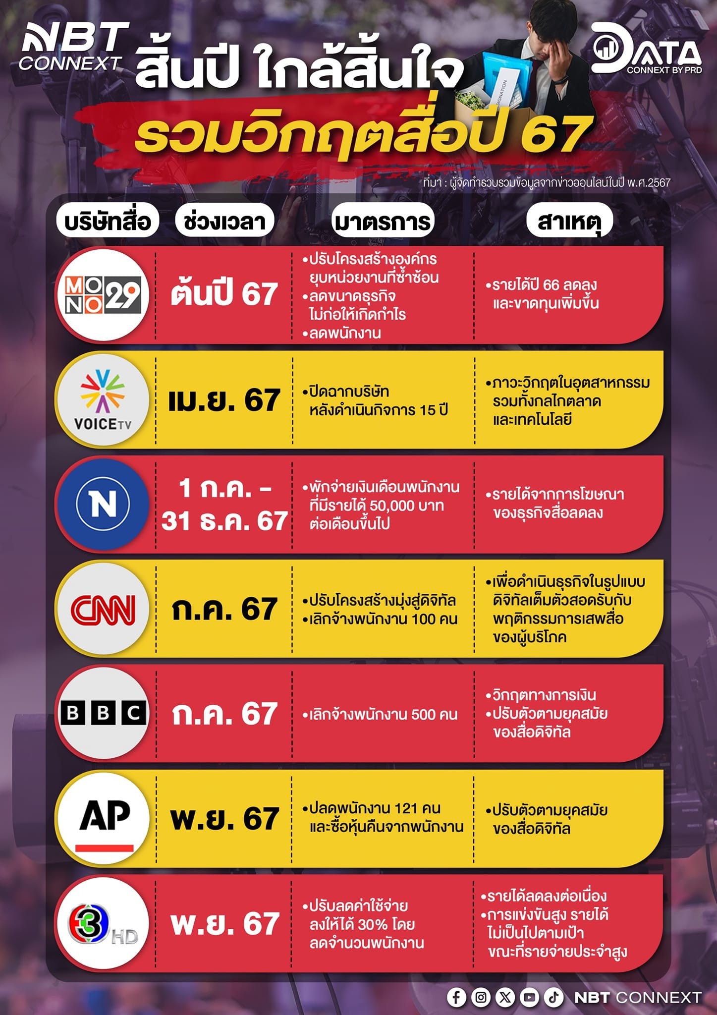 สิ้นปี ใกล้สิ้นใจ รวมวิกฤตสื่อปี 67