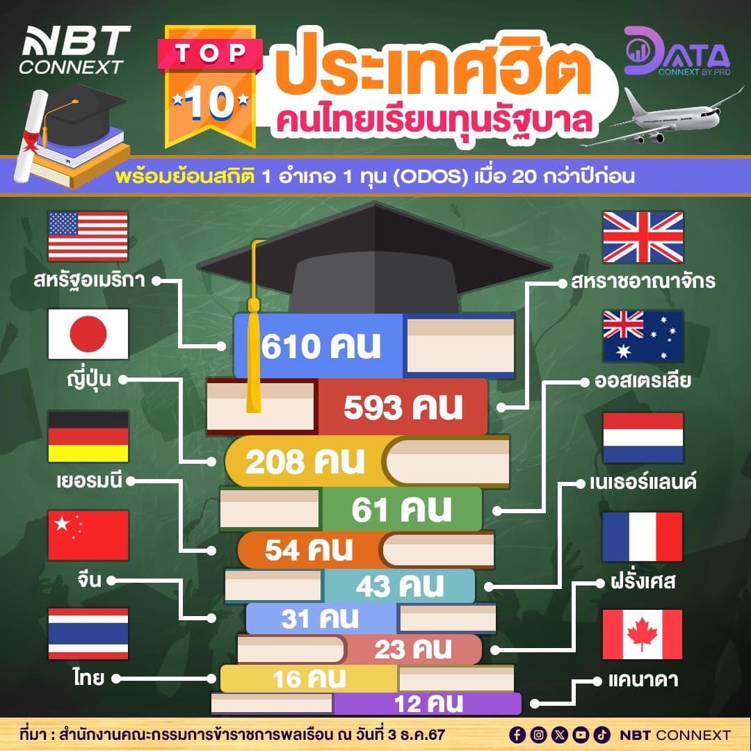 top 10 ประเทศฮิต คนไทยเรียนทุนรัฐบาล