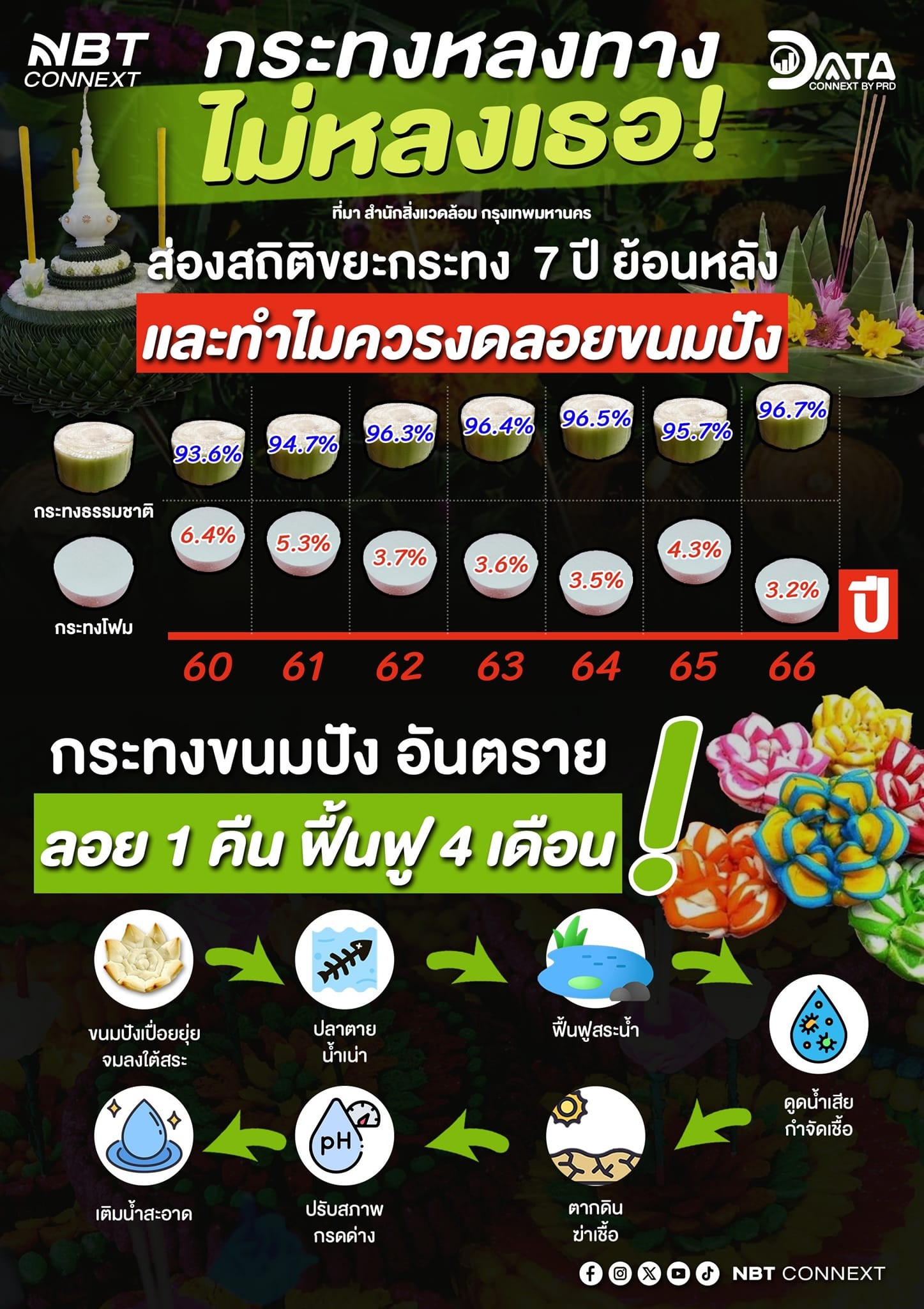 กระทงหลงทาง ไม่หลงเธอ ส่องสถิติขยะกระทง 7 ปีย้อนหลัง
