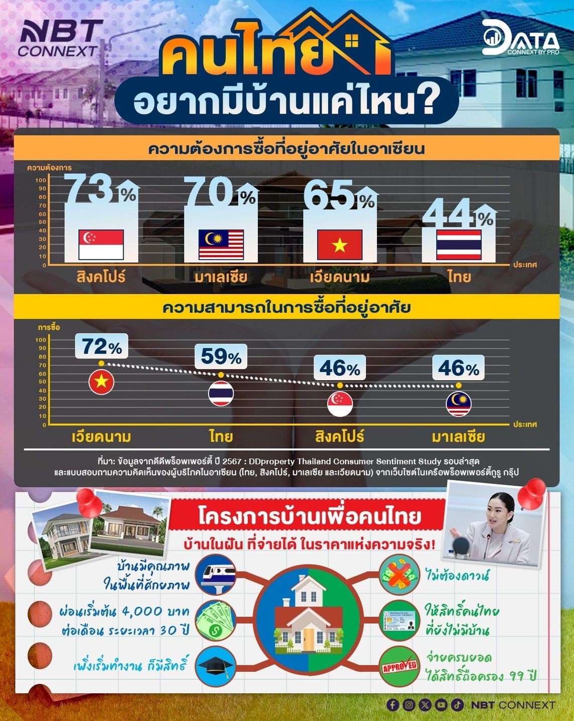 คนไทยอยากมีบ้านแค่ไหน