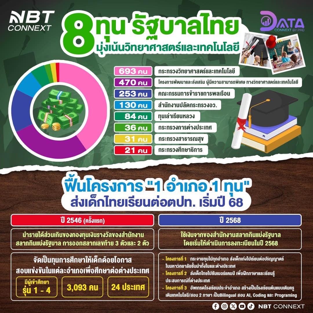 8 ทุนรัฐบาลไทย มุ่งเน้นวิทยาศาสตร์และเทคโนโลยี