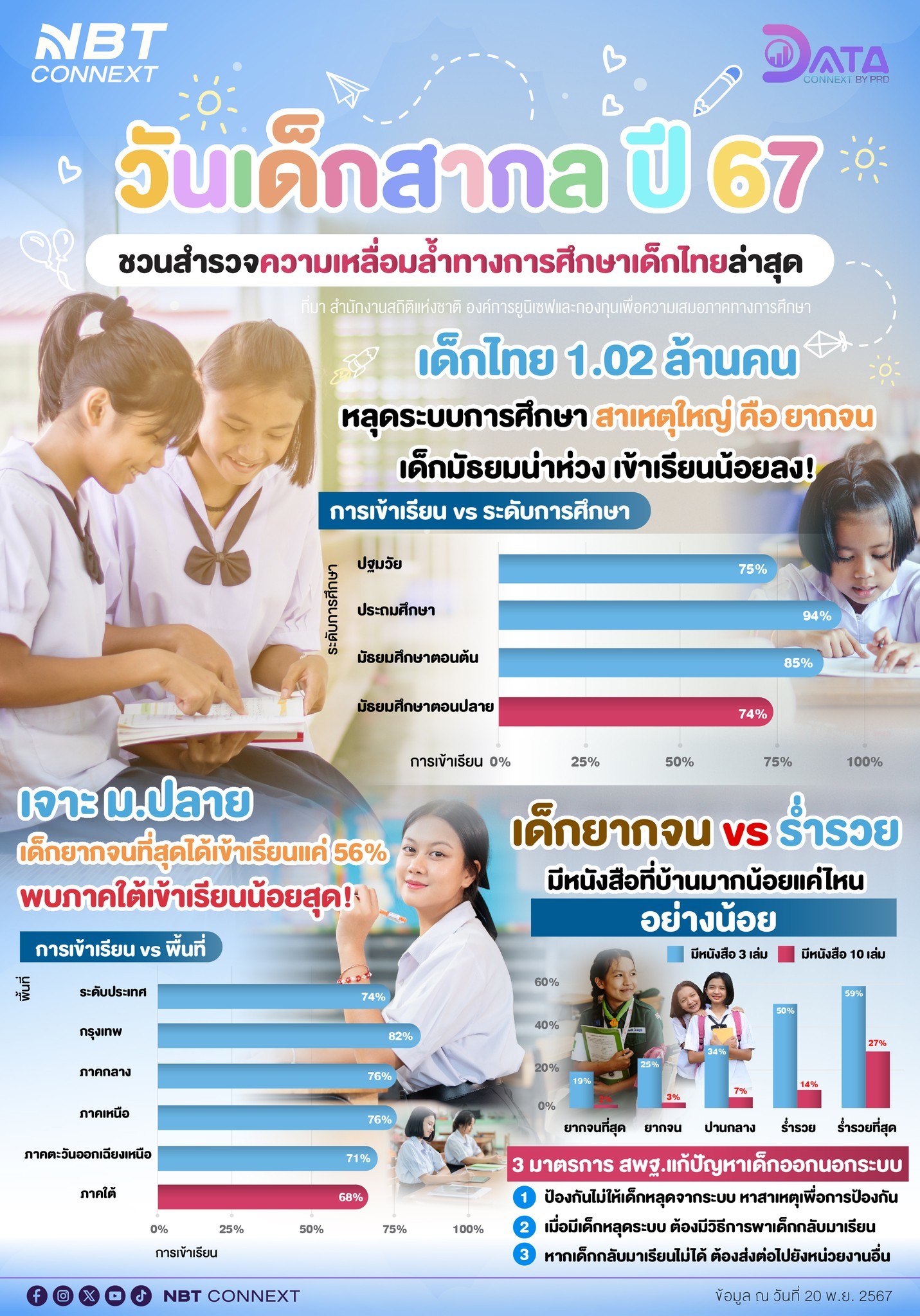 วันนี้วันเด็กสากล ปี67  connext ไปสำรวจ ความเลือมล้ำทางการศึดษษเด็กไทยพร้อมวิธ๊แก้ปัญหา โดย สำนักงานคณกรรมการการศึกษษขั้นพื้นฐานกระทรวงศึกษาธิการ